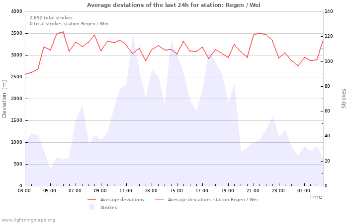 Graphs