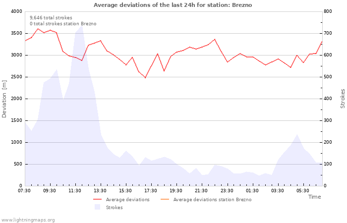 Graphs