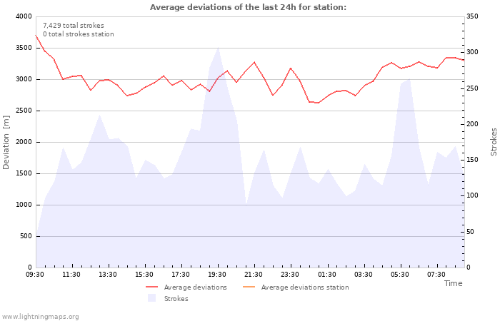 Graphs