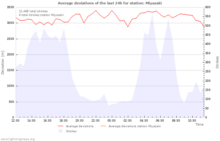 Graphs