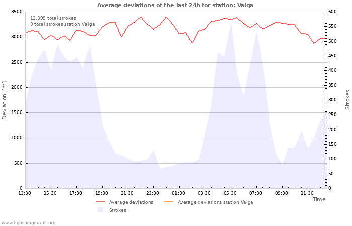 Graphs