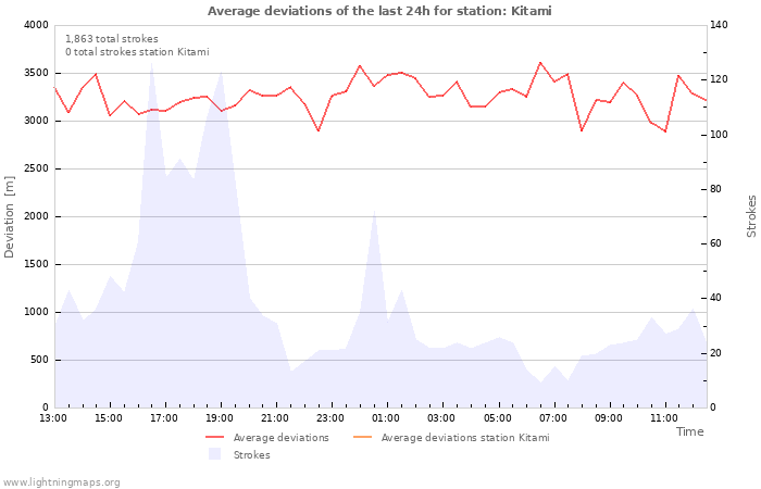 Graphs