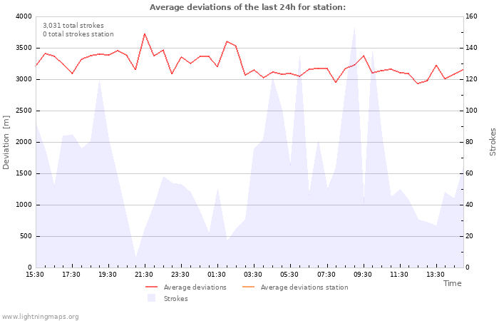 Graphs