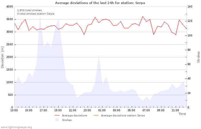 Graphs