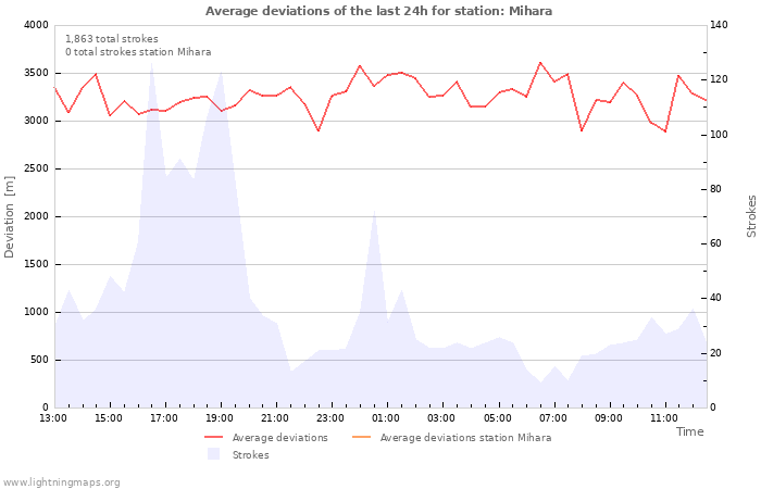 Graphs