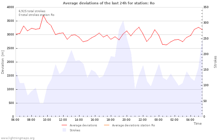 Graphs