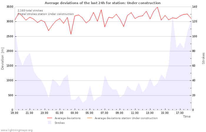 Graphs