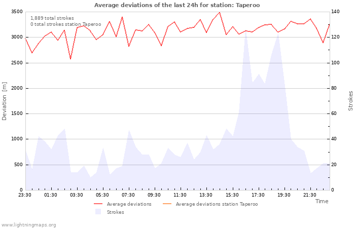 Graphs