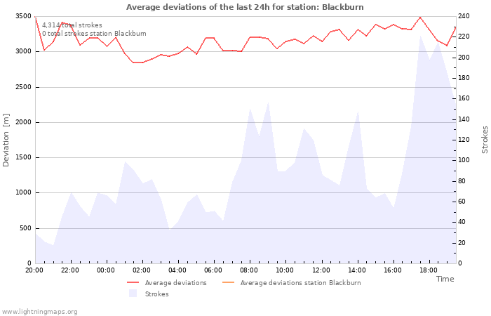 Graphs