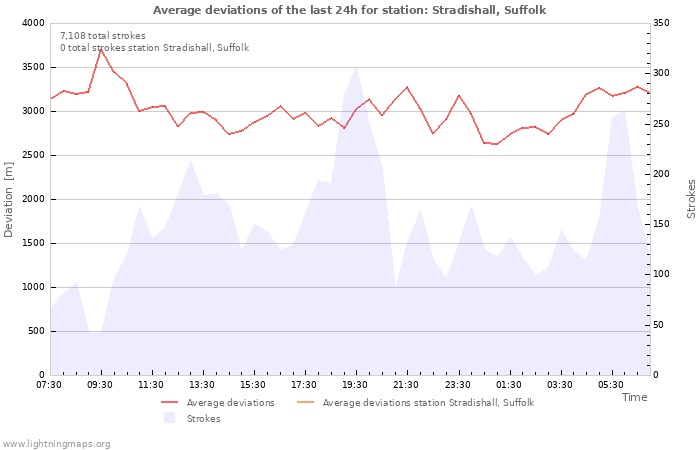 Graphs