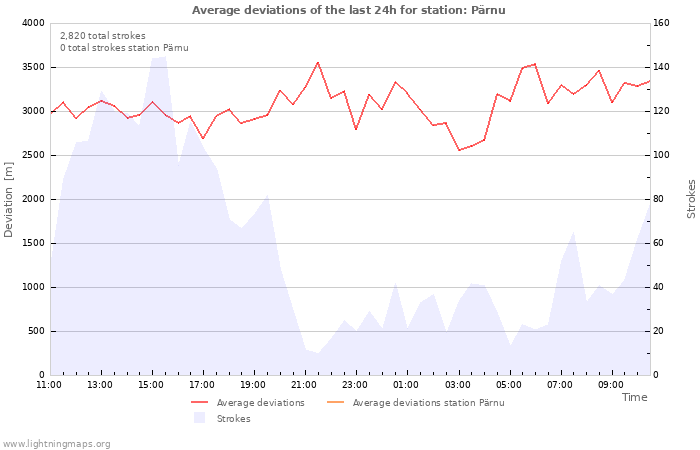 Graphs