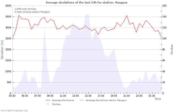 Graphs