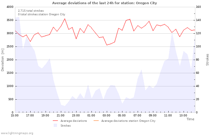 Graphs