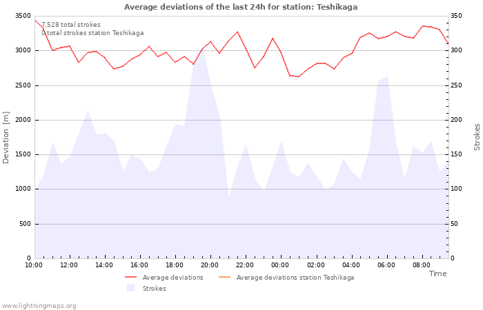 Graphs