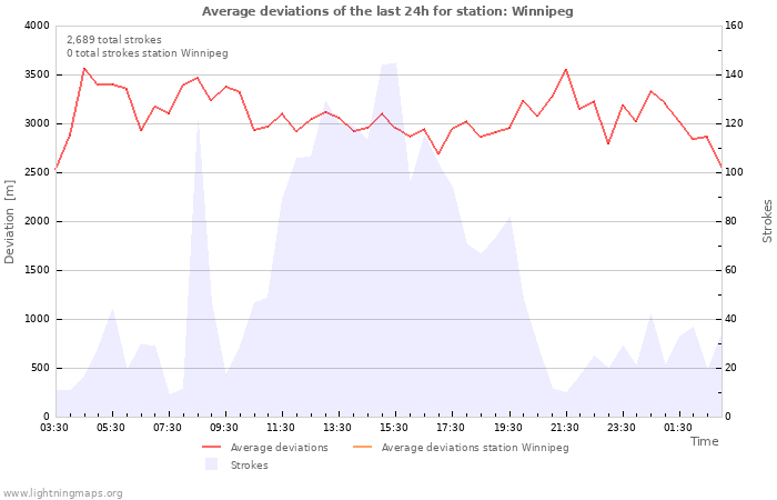 Graphs