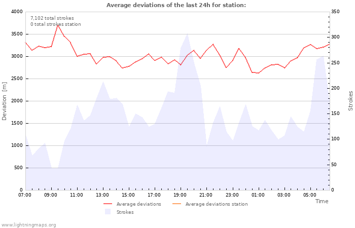 Graphs