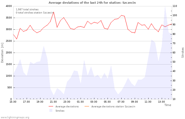 Graphs