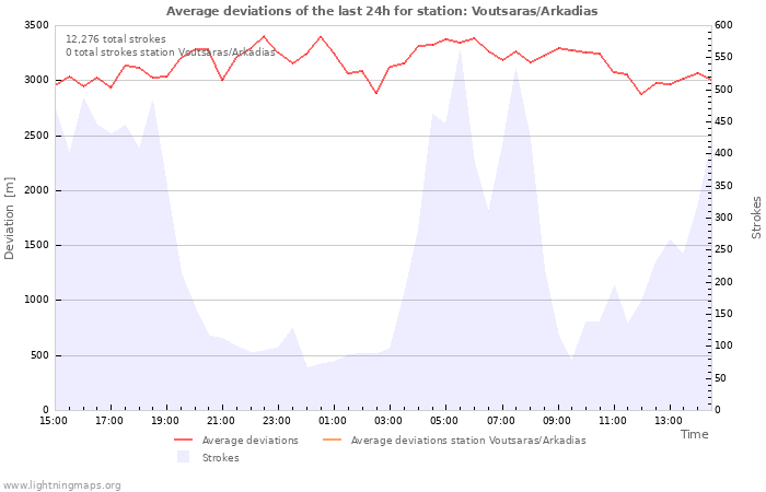 Graphs