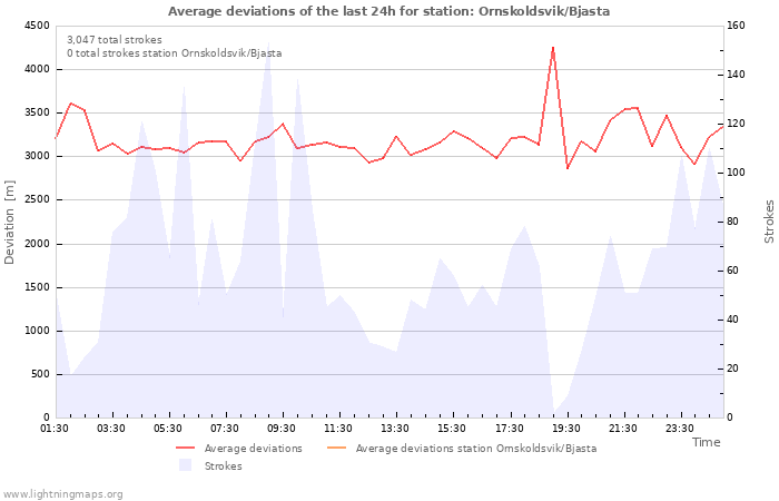 Graphs