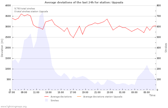 Graphs