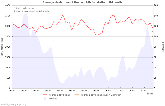 Graphs