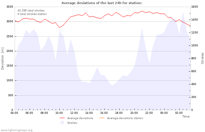 Graphs