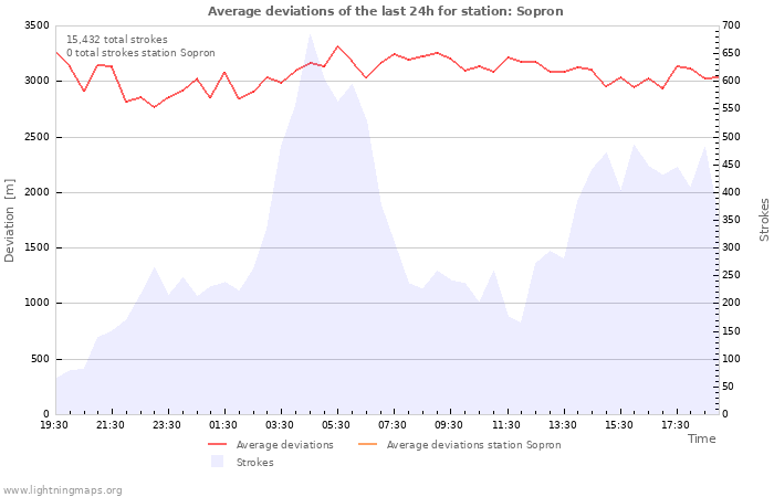 Graphs