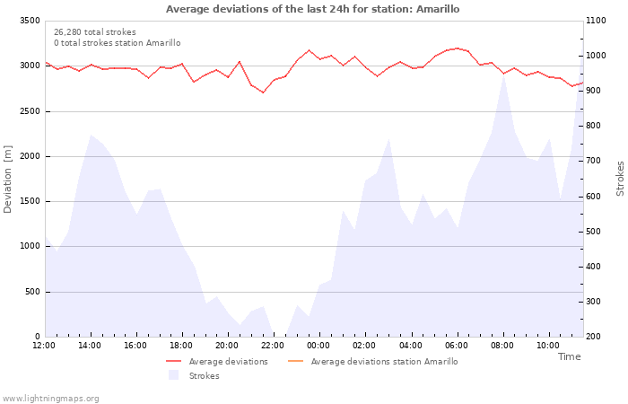 Graphs