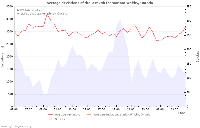 Graphs