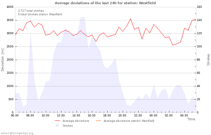 Graphs