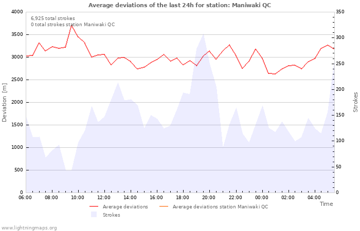 Graphs