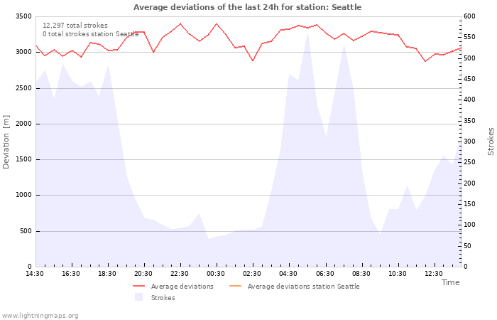 Graphs