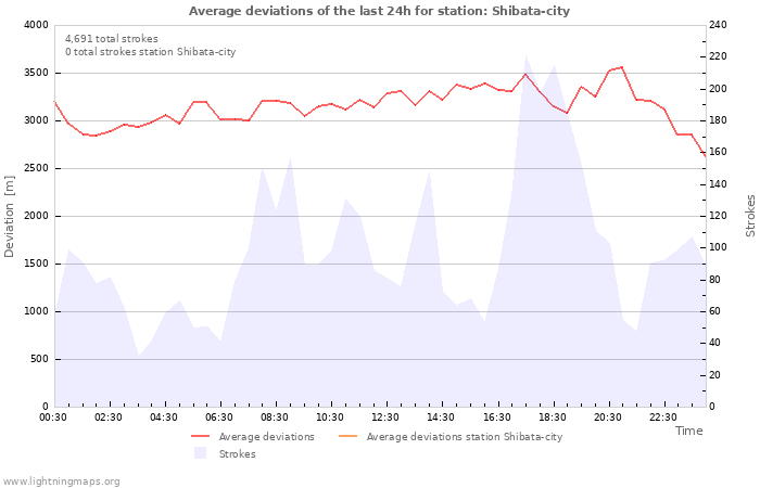 Graphs