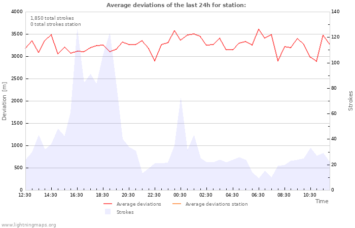 Graphs