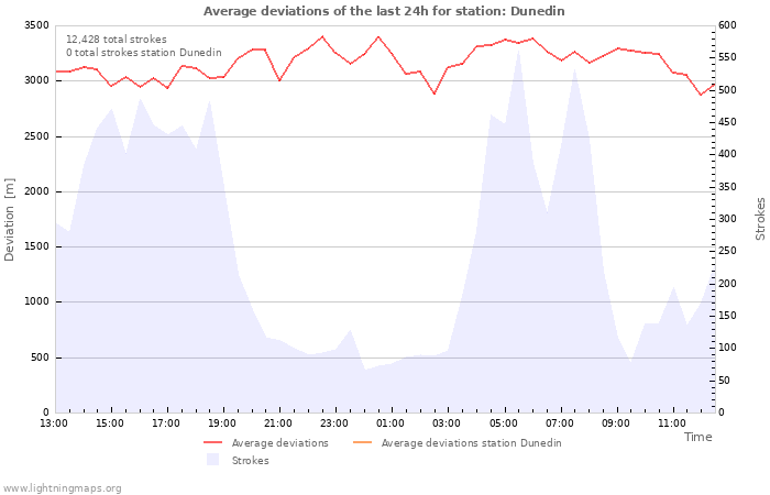 Graphs