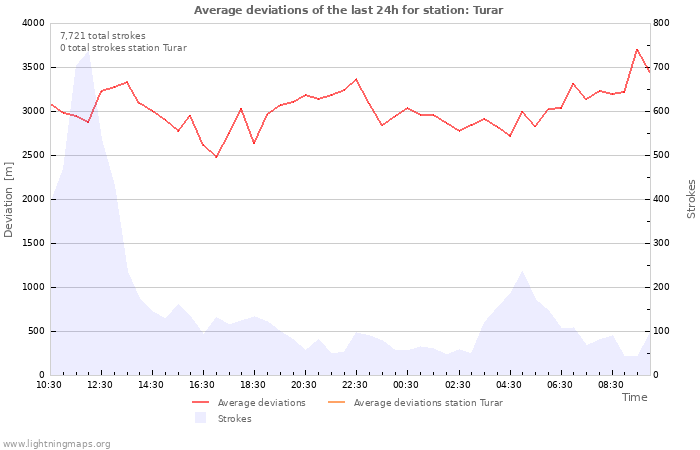 Graphs