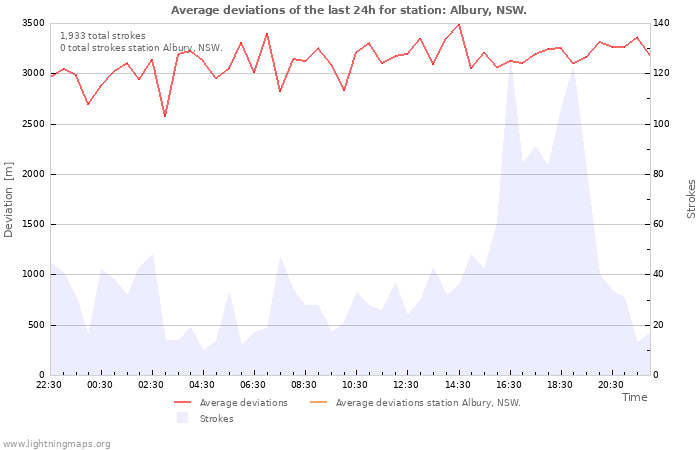 Graphs