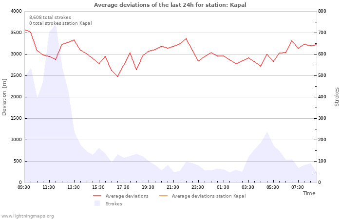 Graphs