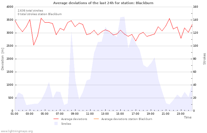 Graphs