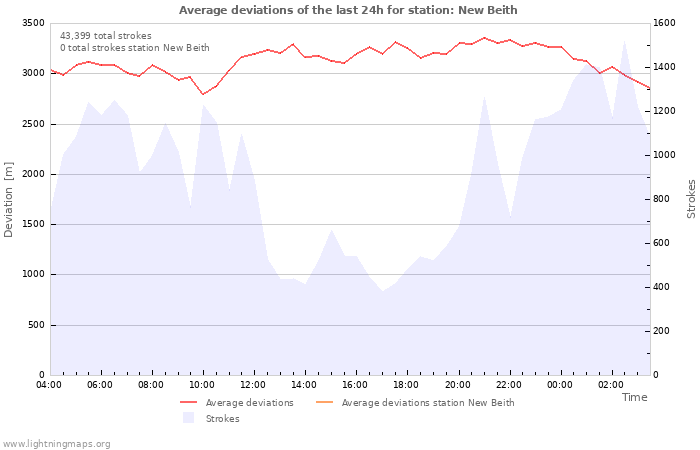 Graphs