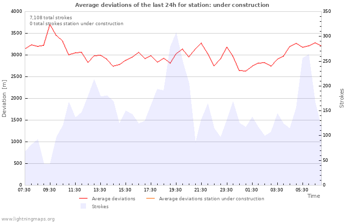 Graphs