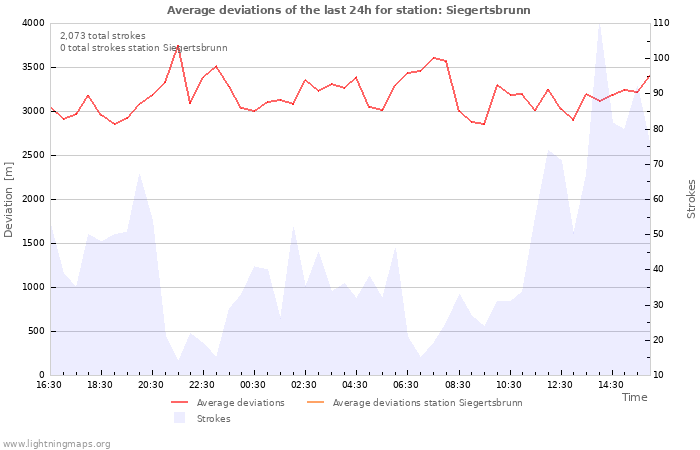 Graphs