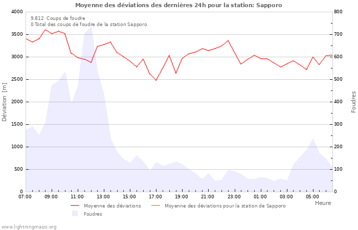 Graphes