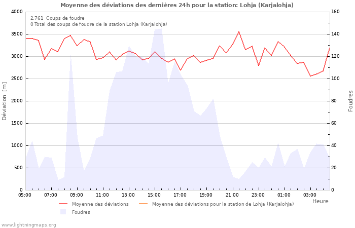 Graphes