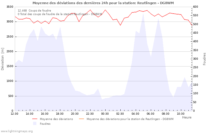 Graphes