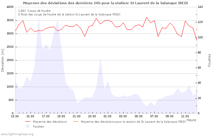 Graphes