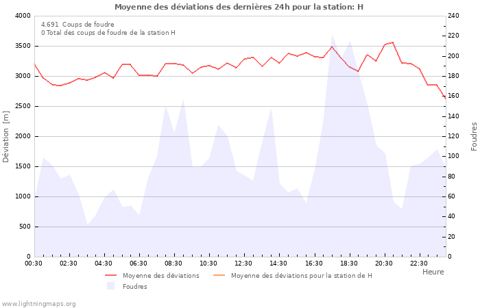 Graphes