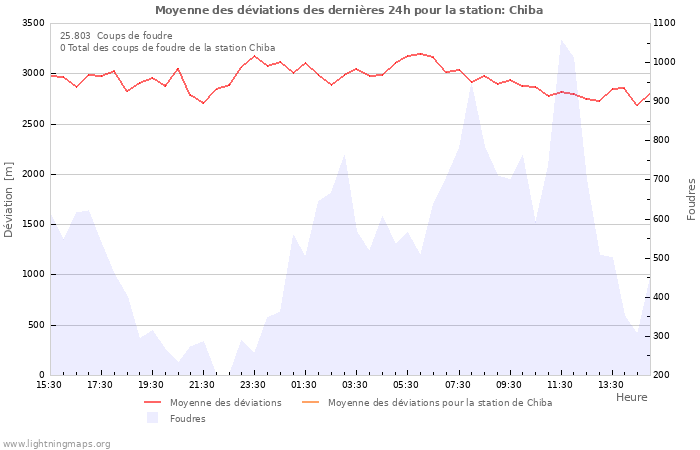 Graphes