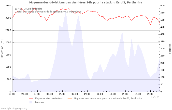 Graphes