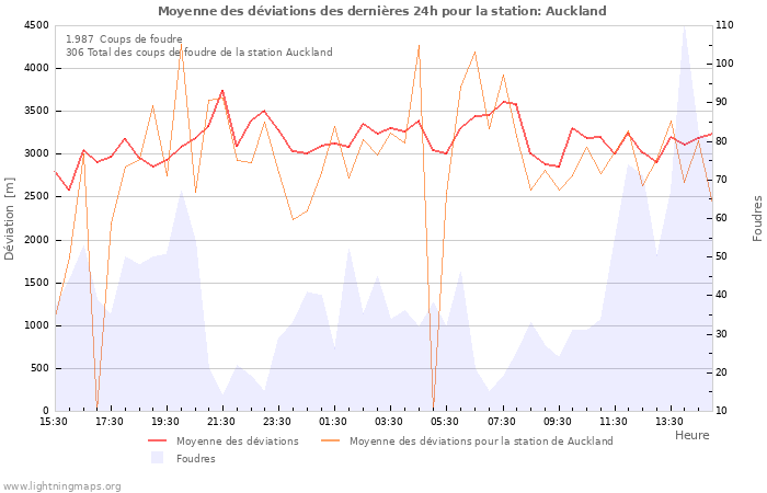 Graphes